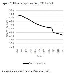 Gráfico sobre el descenso de la población en Ucrania desde 1991 a 2021